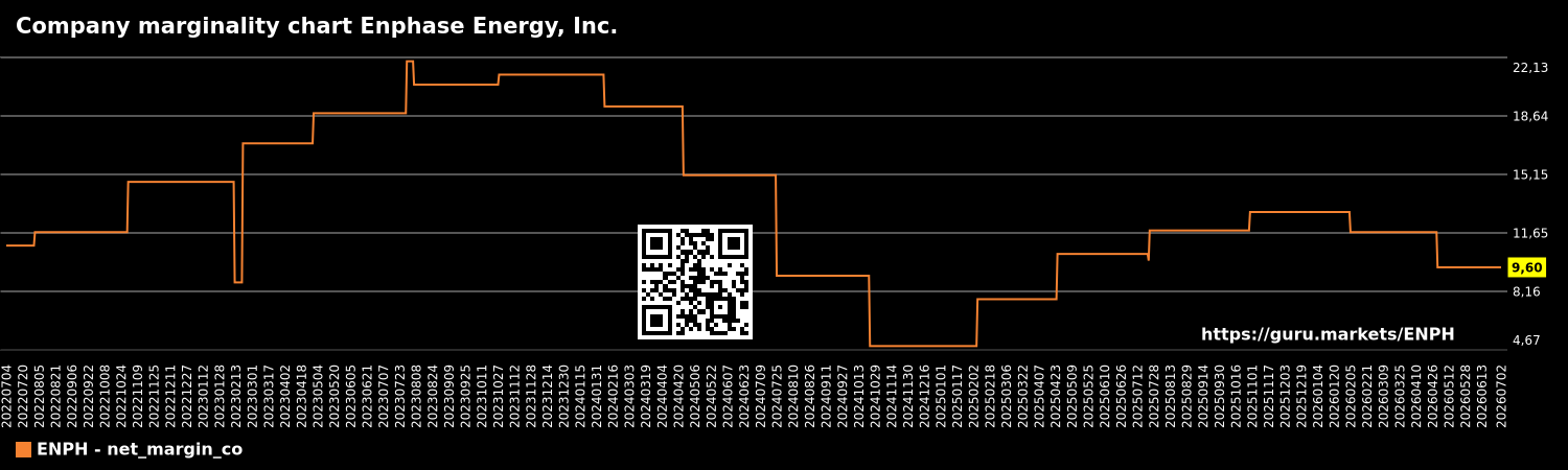 Company marginality chart Enphase Energy, Inc.